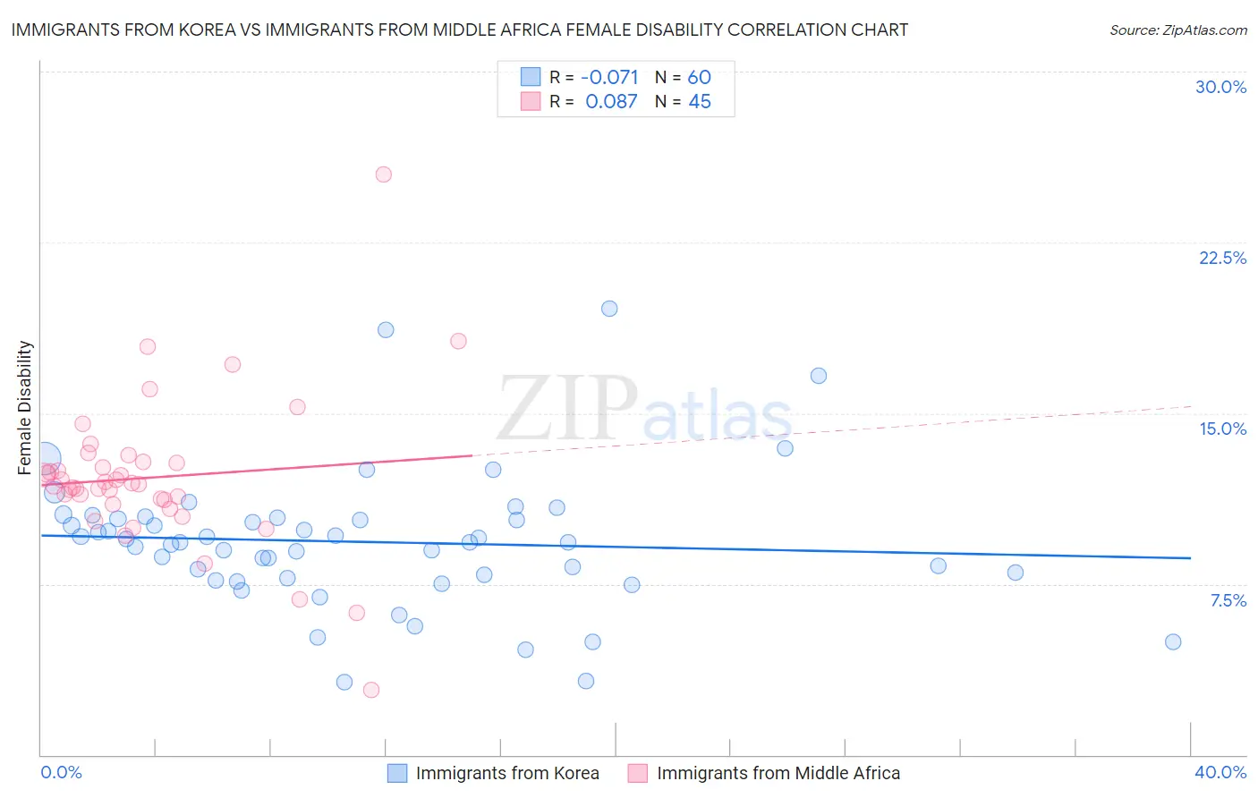 Immigrants from Korea vs Immigrants from Middle Africa Female Disability