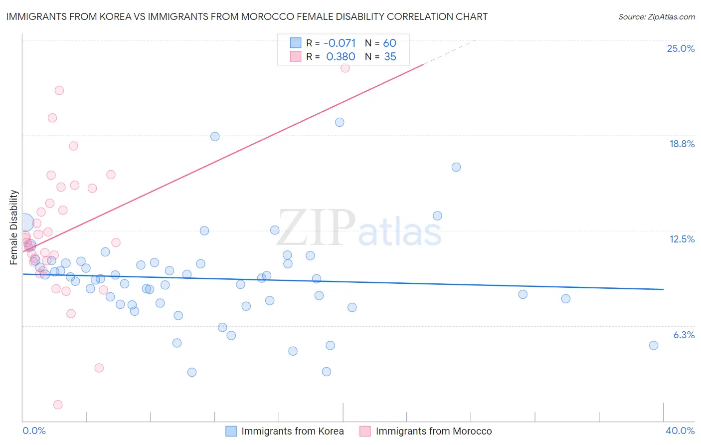 Immigrants from Korea vs Immigrants from Morocco Female Disability