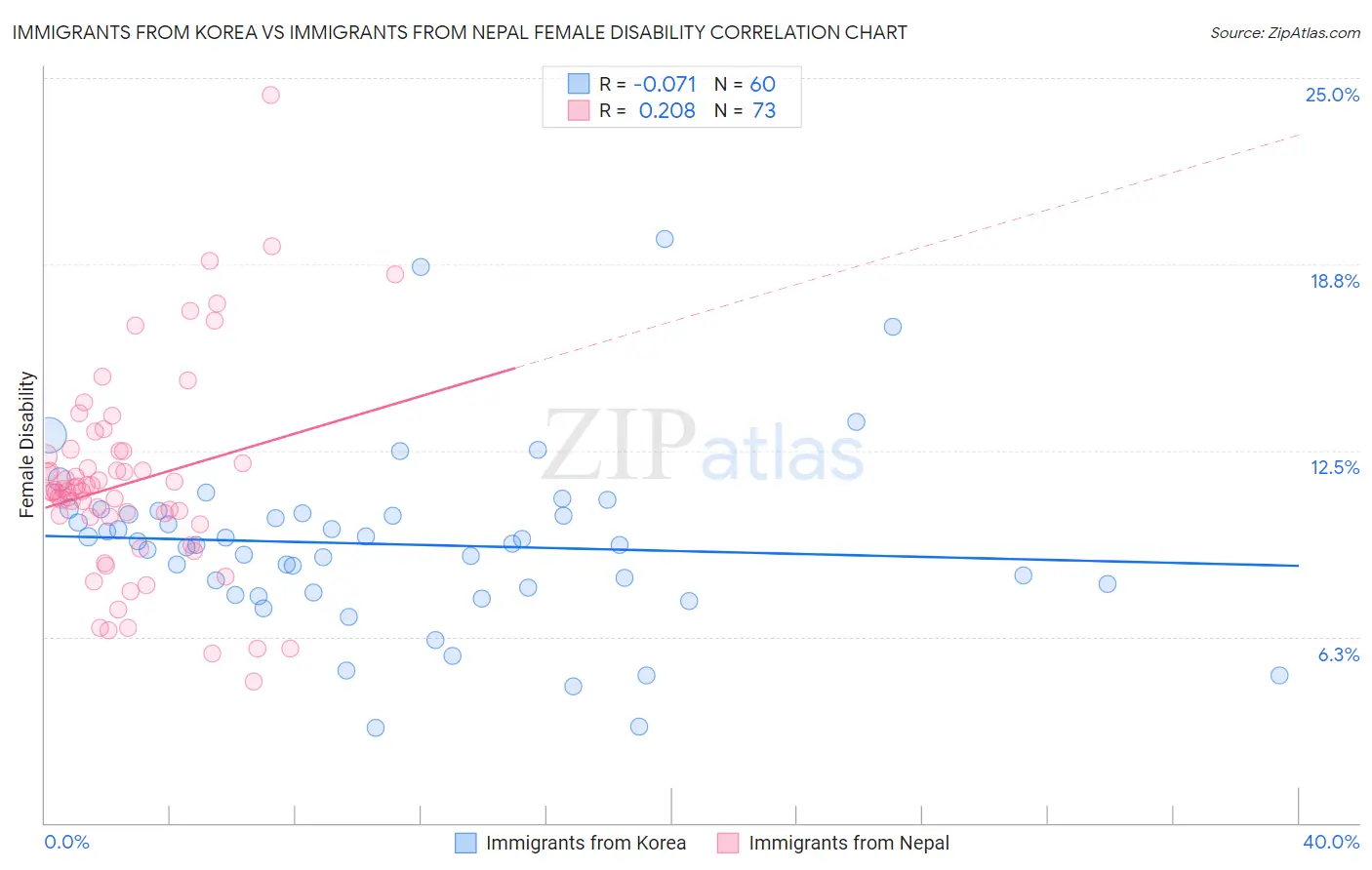 Immigrants from Korea vs Immigrants from Nepal Female Disability