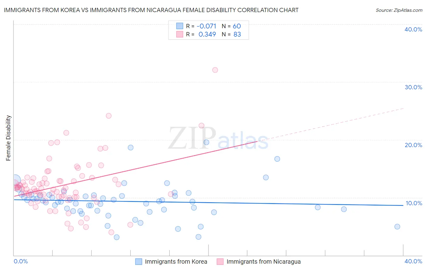 Immigrants from Korea vs Immigrants from Nicaragua Female Disability
