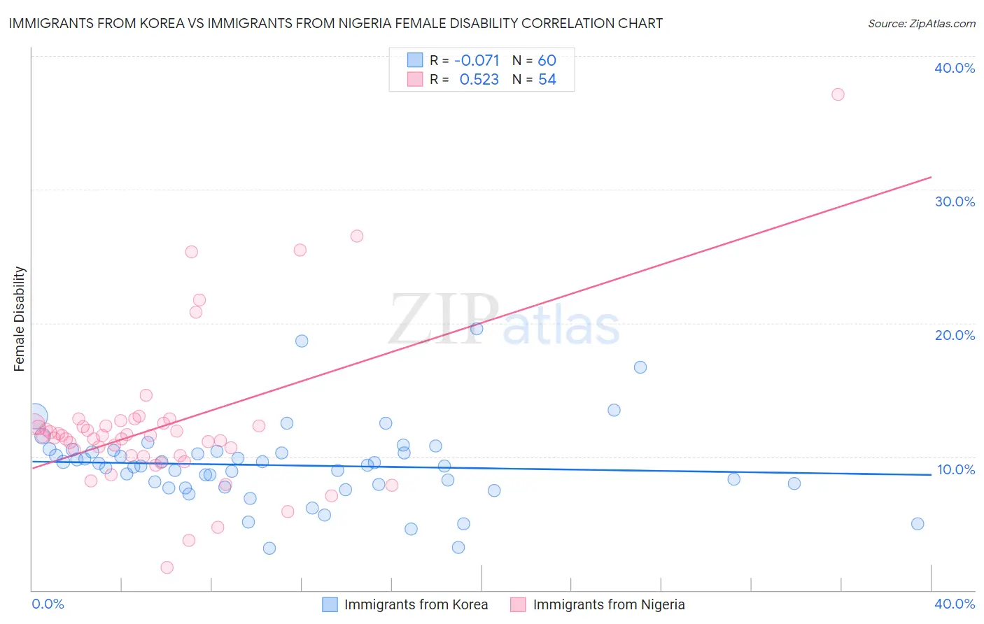 Immigrants from Korea vs Immigrants from Nigeria Female Disability