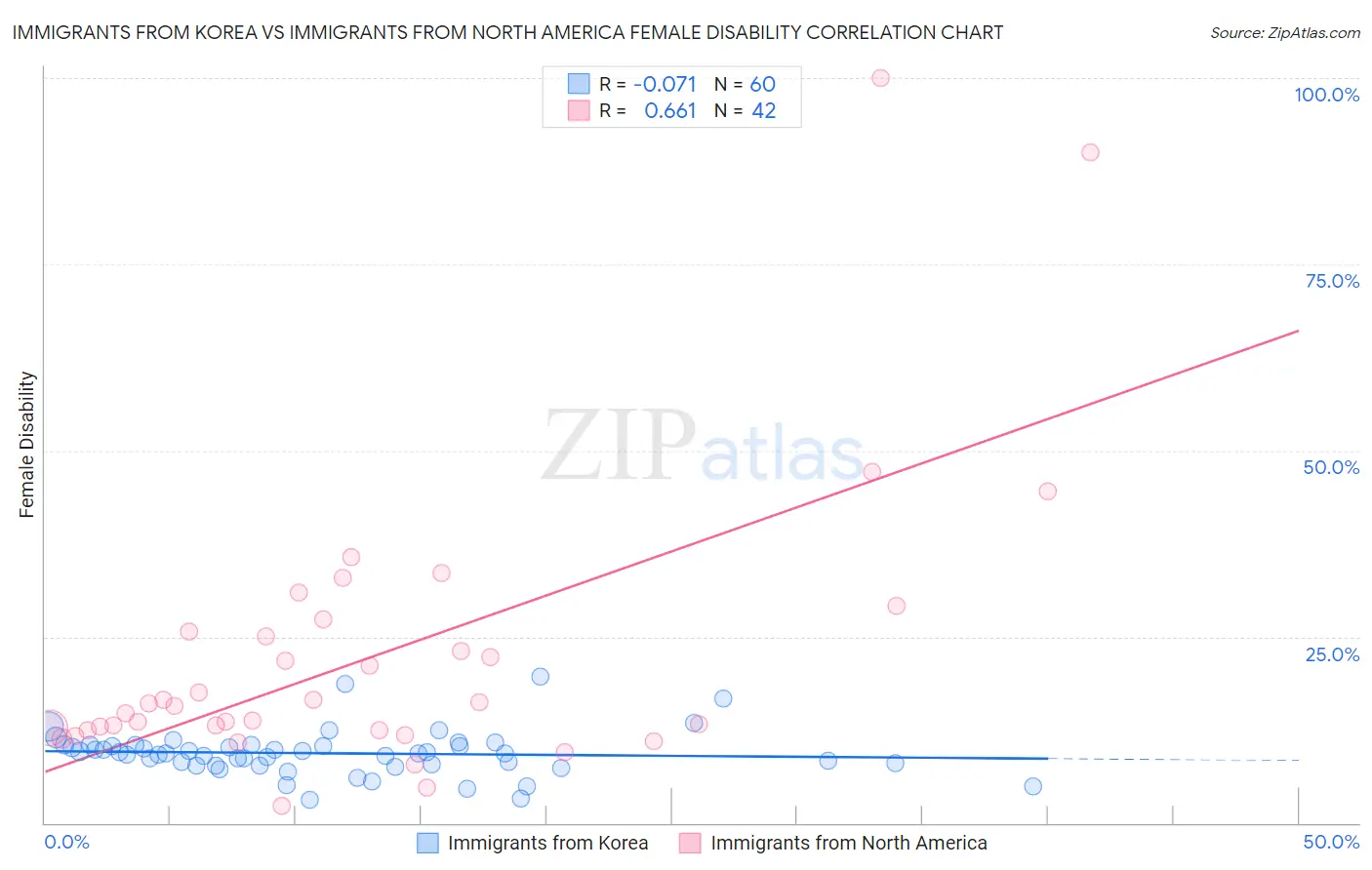 Immigrants from Korea vs Immigrants from North America Female Disability