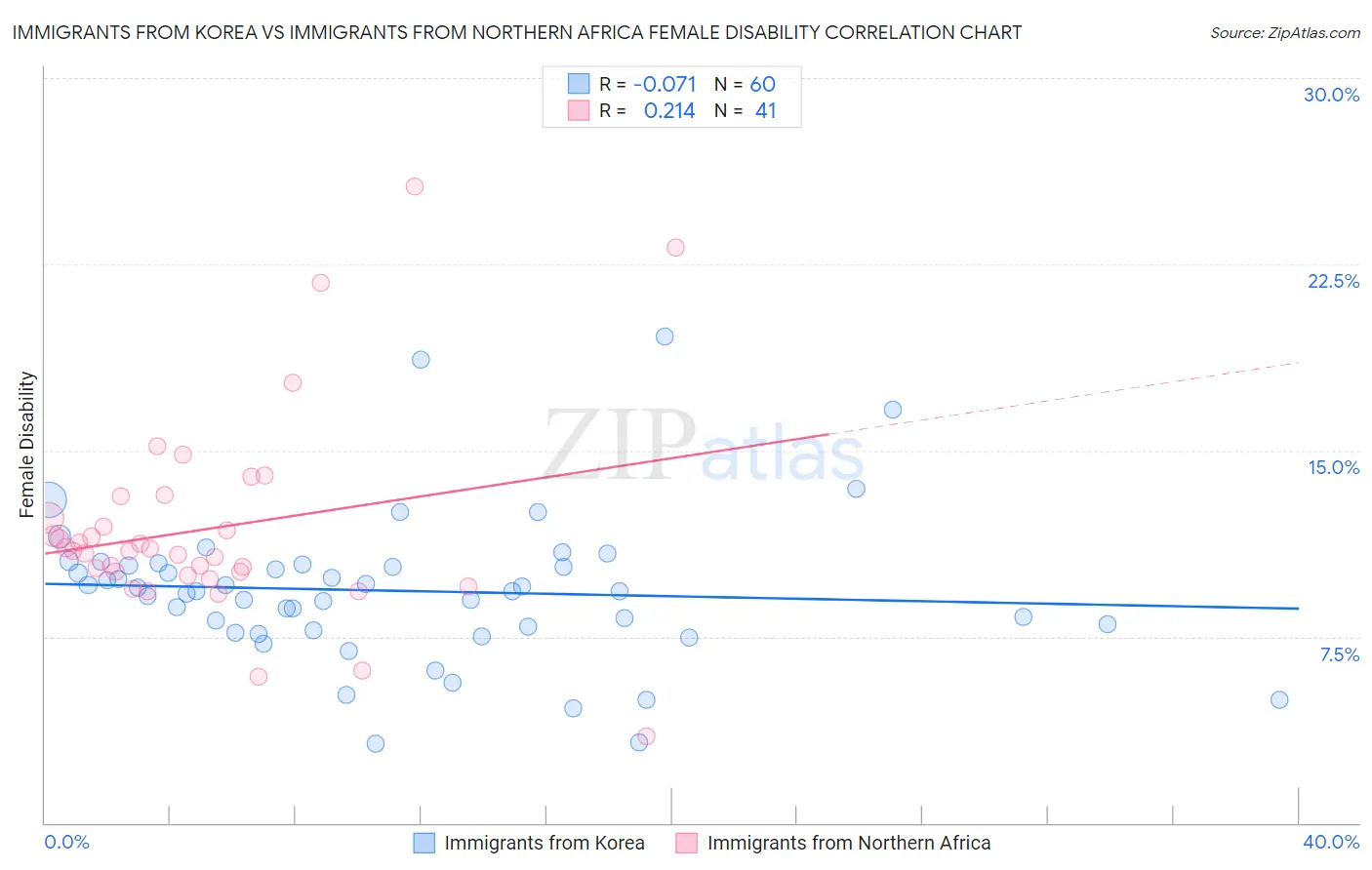 Immigrants from Korea vs Immigrants from Northern Africa Female Disability