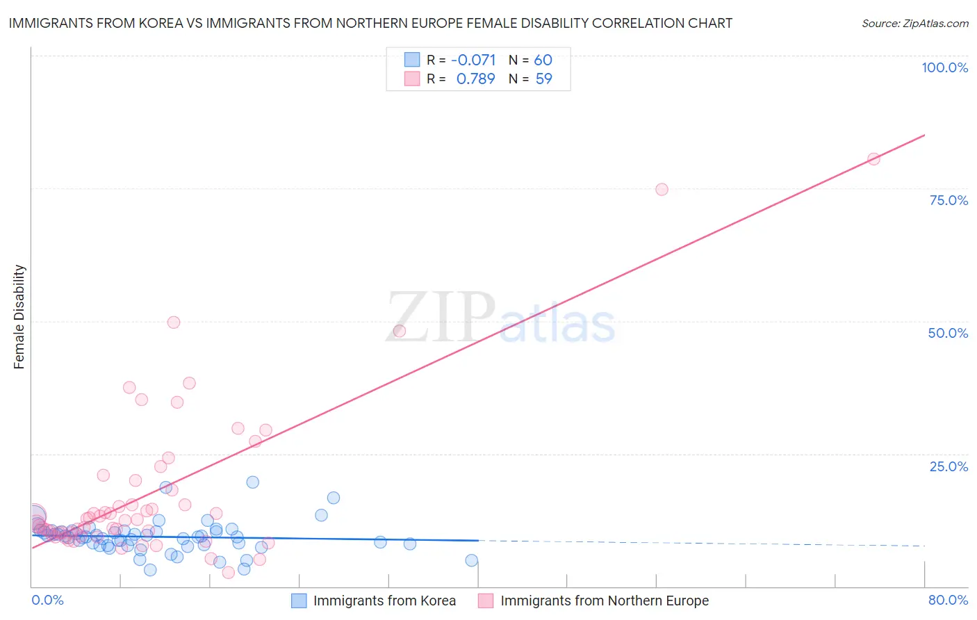 Immigrants from Korea vs Immigrants from Northern Europe Female Disability
