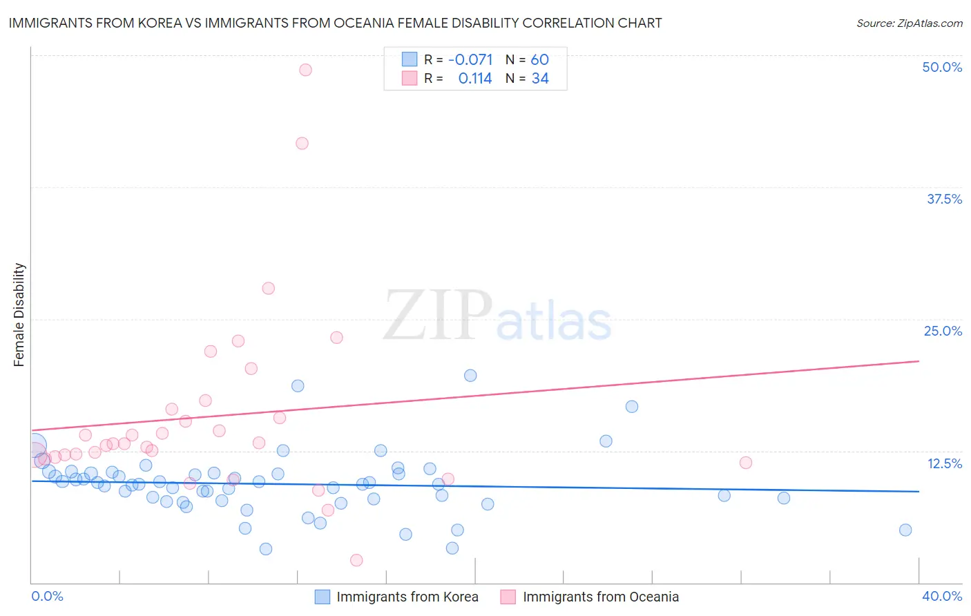 Immigrants from Korea vs Immigrants from Oceania Female Disability