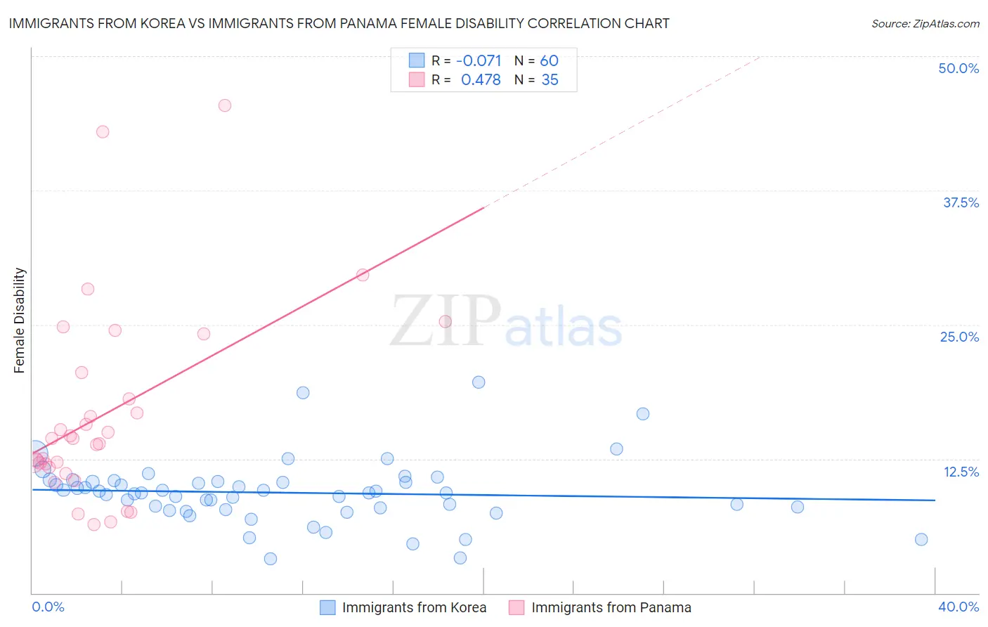 Immigrants from Korea vs Immigrants from Panama Female Disability
