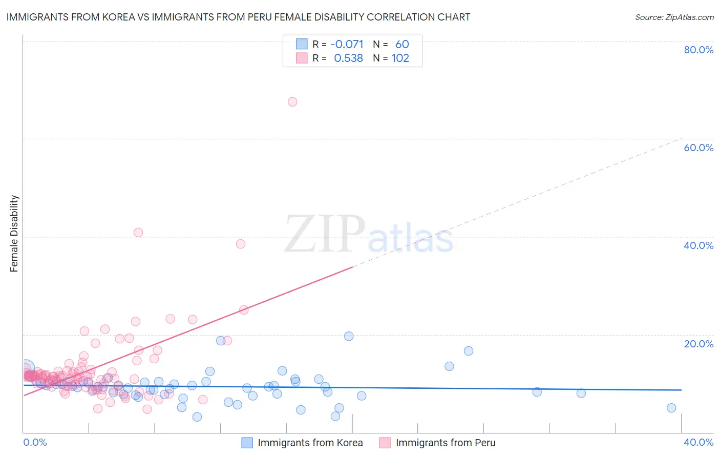 Immigrants from Korea vs Immigrants from Peru Female Disability