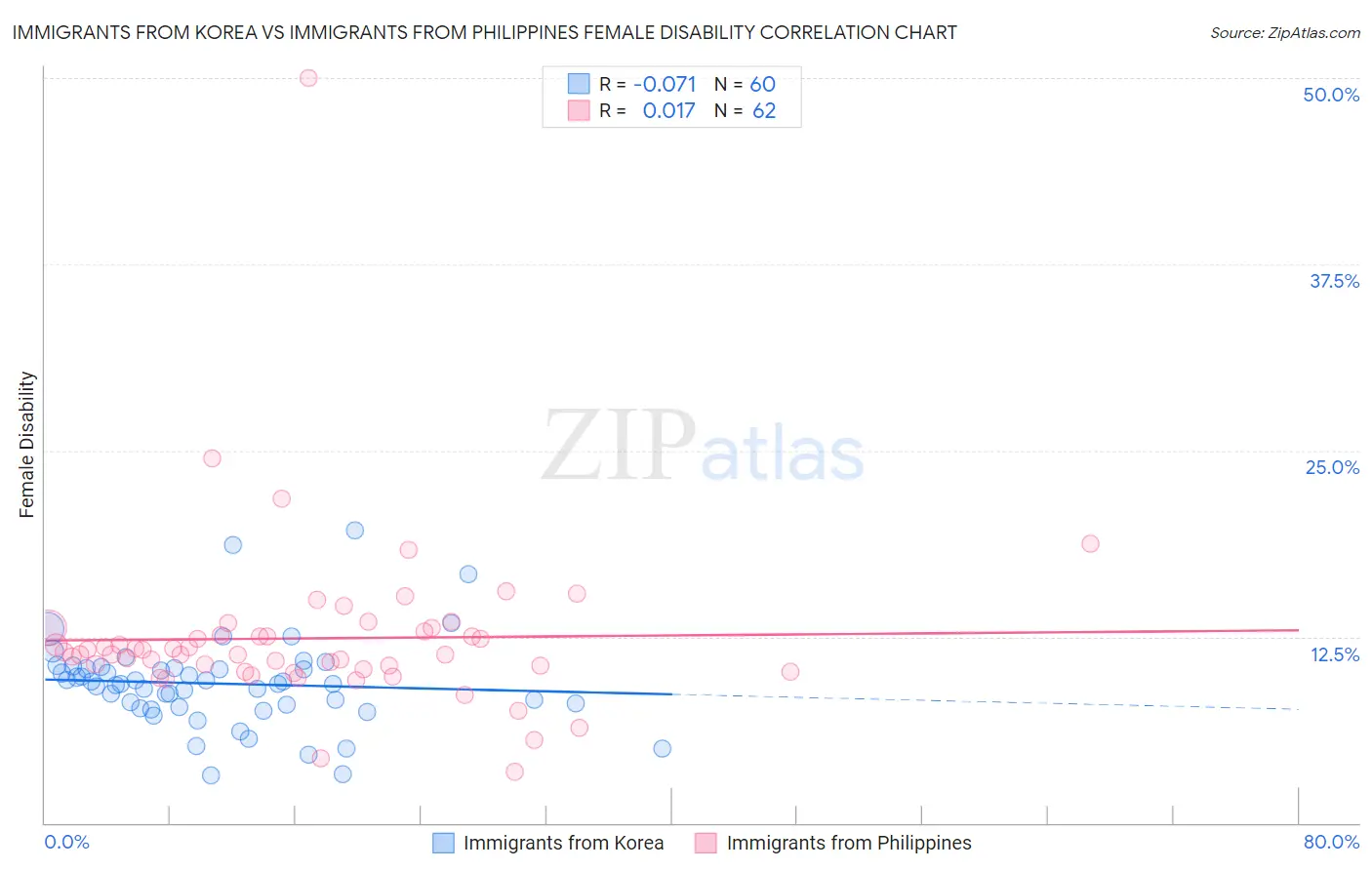 Immigrants from Korea vs Immigrants from Philippines Female Disability