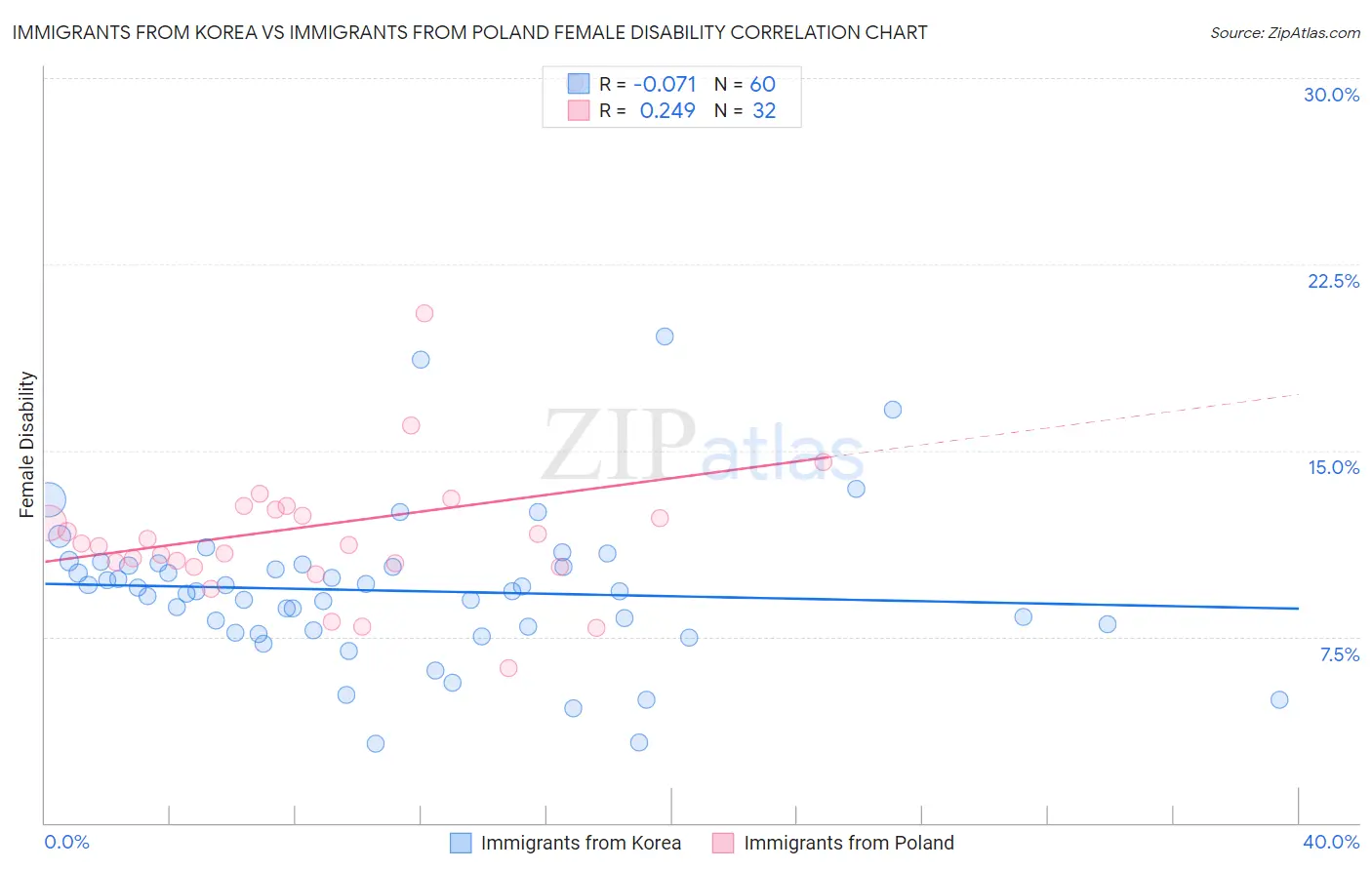 Immigrants from Korea vs Immigrants from Poland Female Disability