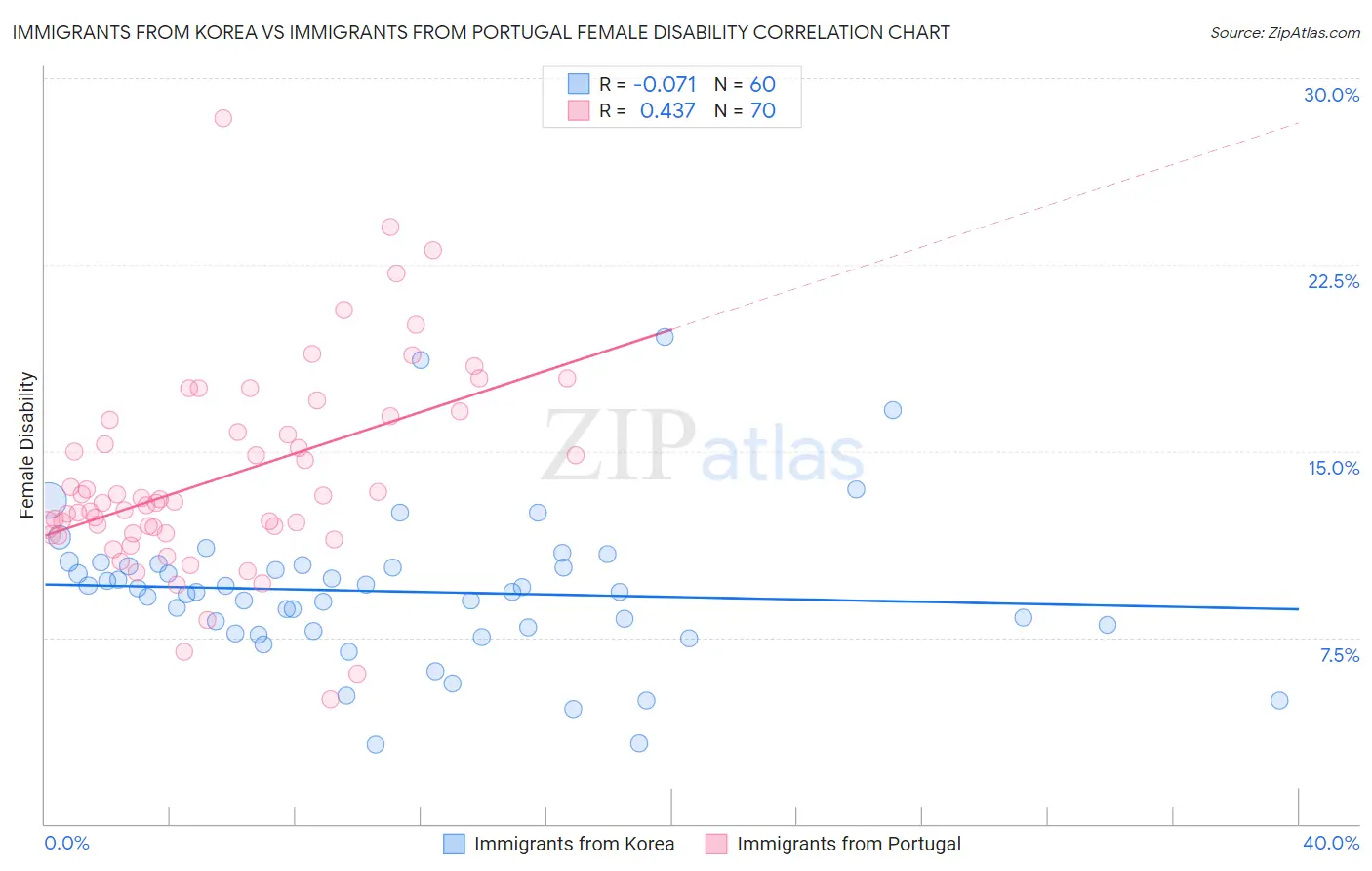 Immigrants from Korea vs Immigrants from Portugal Female Disability