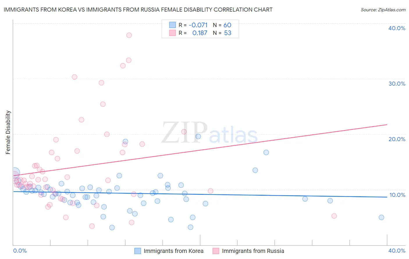 Immigrants from Korea vs Immigrants from Russia Female Disability