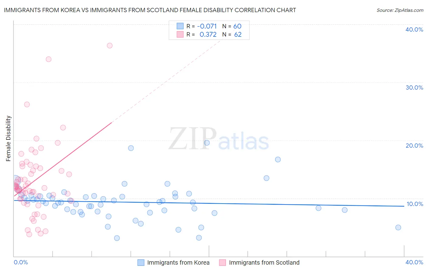 Immigrants from Korea vs Immigrants from Scotland Female Disability