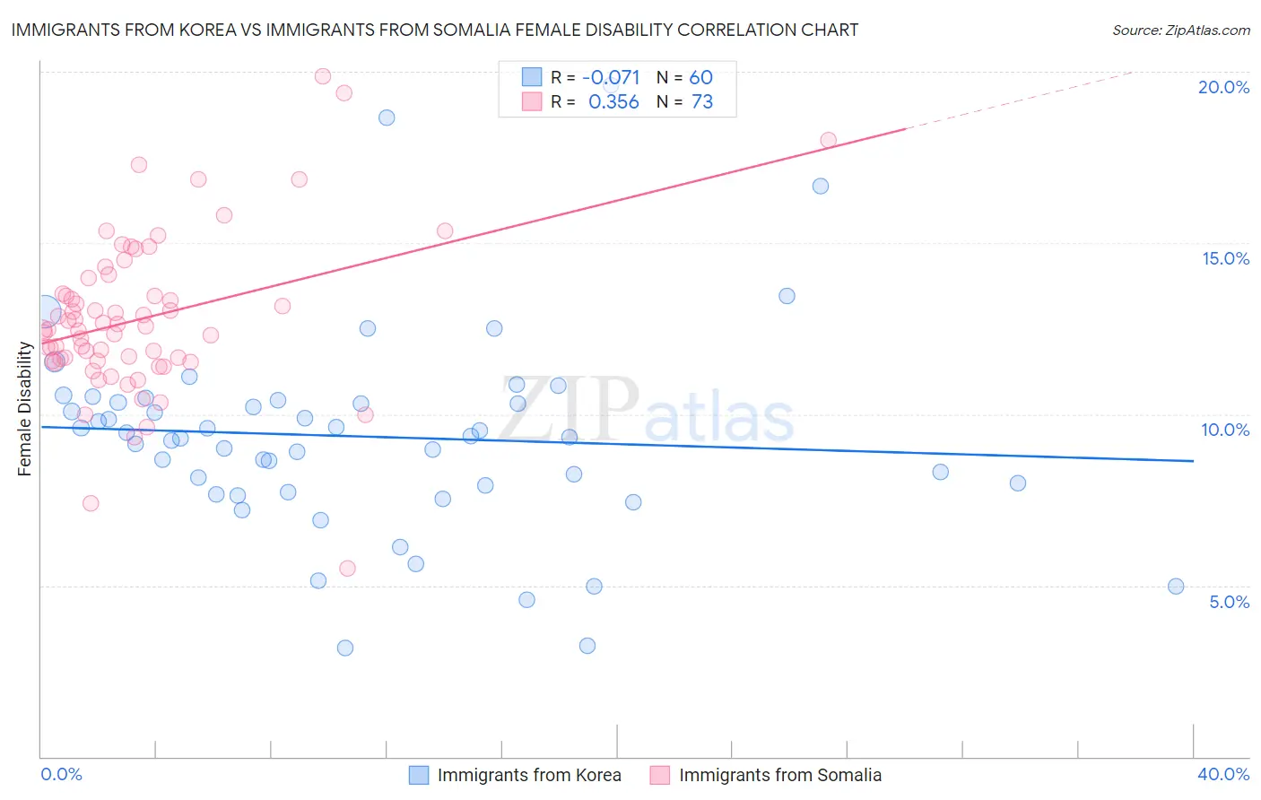 Immigrants from Korea vs Immigrants from Somalia Female Disability