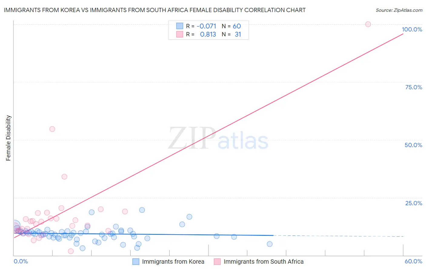 Immigrants from Korea vs Immigrants from South Africa Female Disability