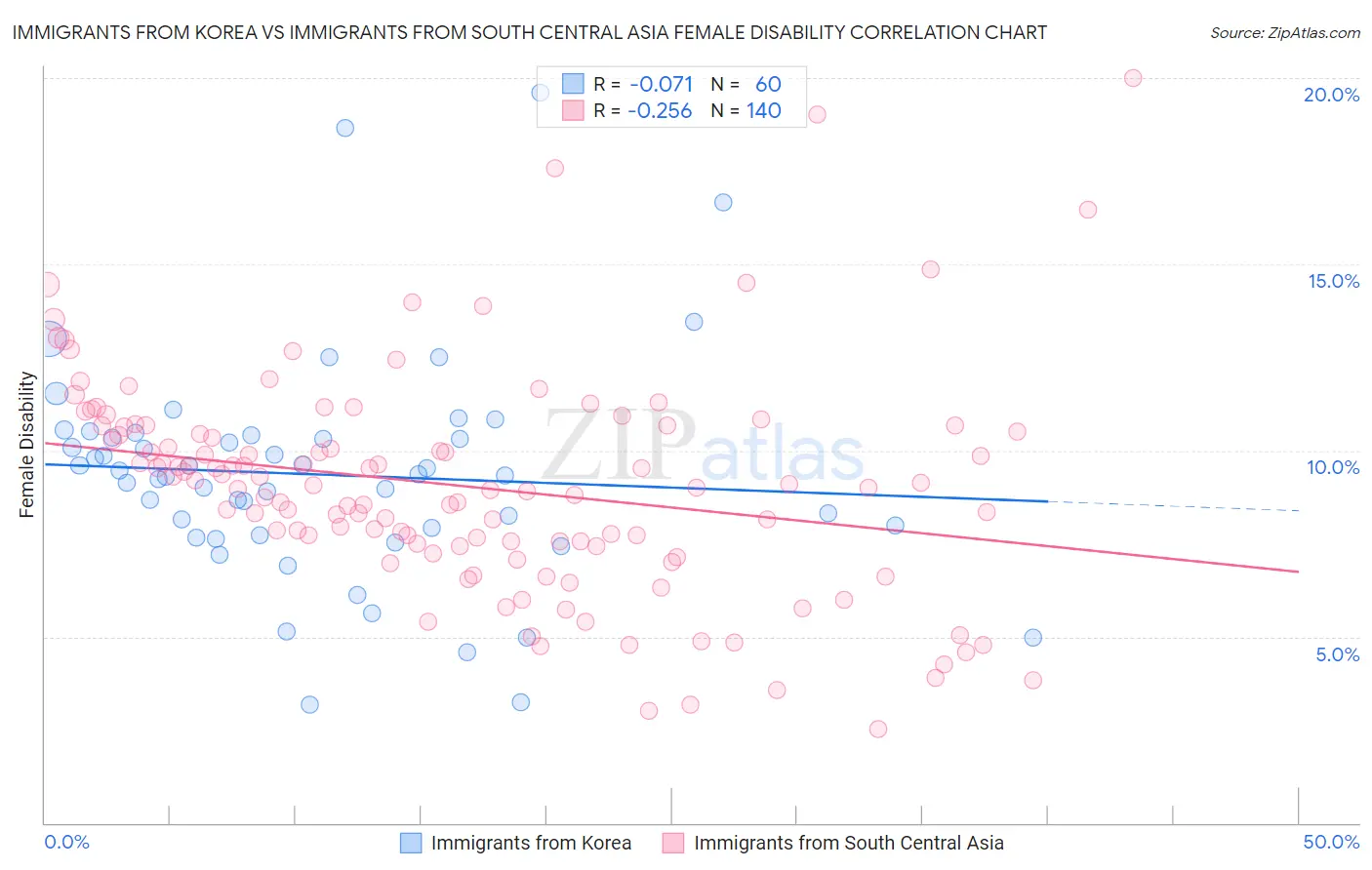 Immigrants from Korea vs Immigrants from South Central Asia Female Disability