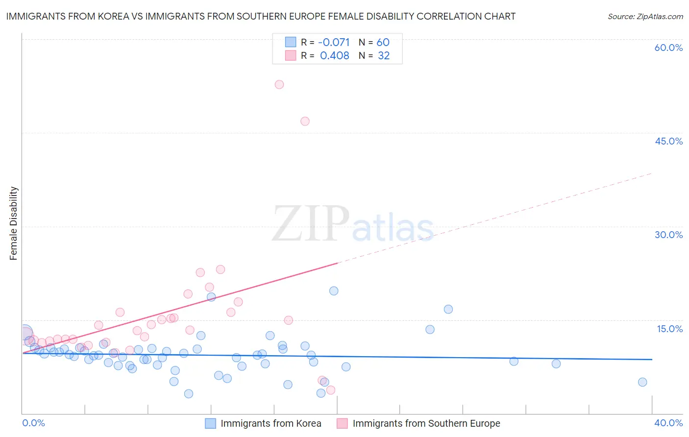 Immigrants from Korea vs Immigrants from Southern Europe Female Disability