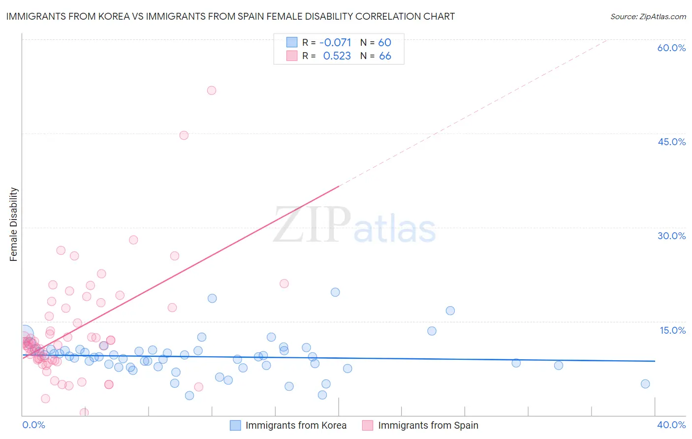 Immigrants from Korea vs Immigrants from Spain Female Disability