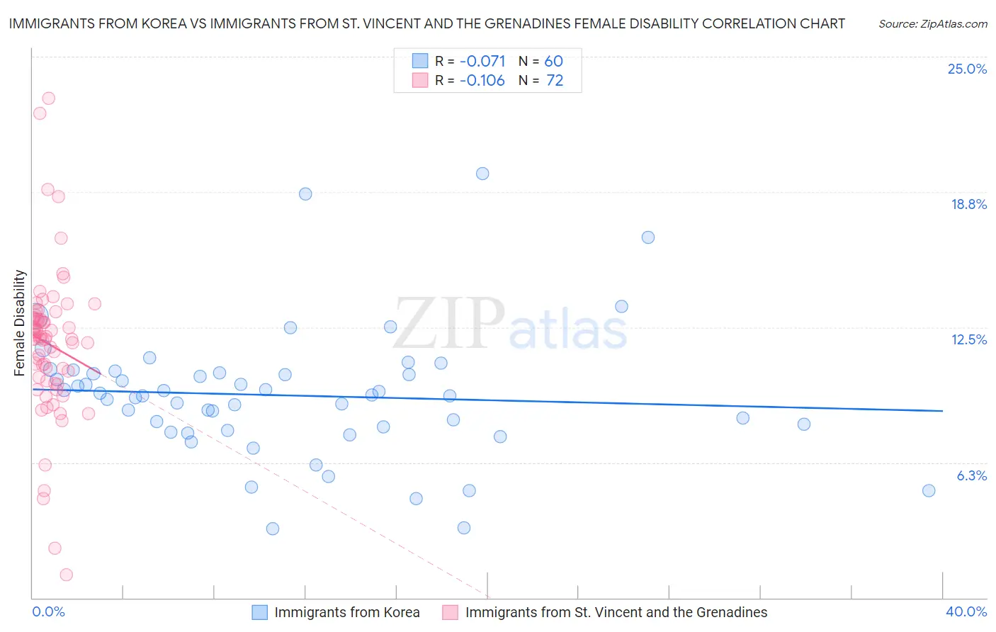 Immigrants from Korea vs Immigrants from St. Vincent and the Grenadines Female Disability