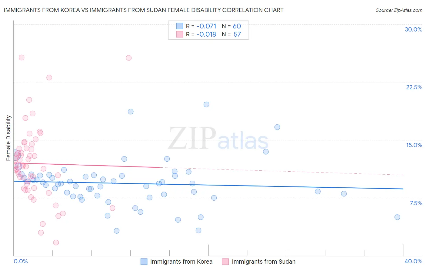Immigrants from Korea vs Immigrants from Sudan Female Disability