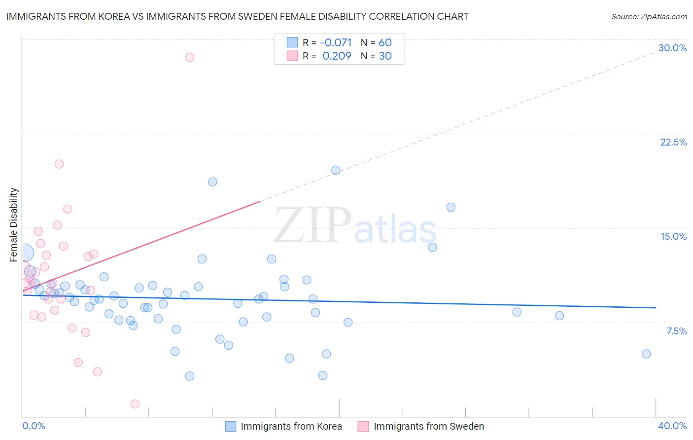 Immigrants from Korea vs Immigrants from Sweden Female Disability