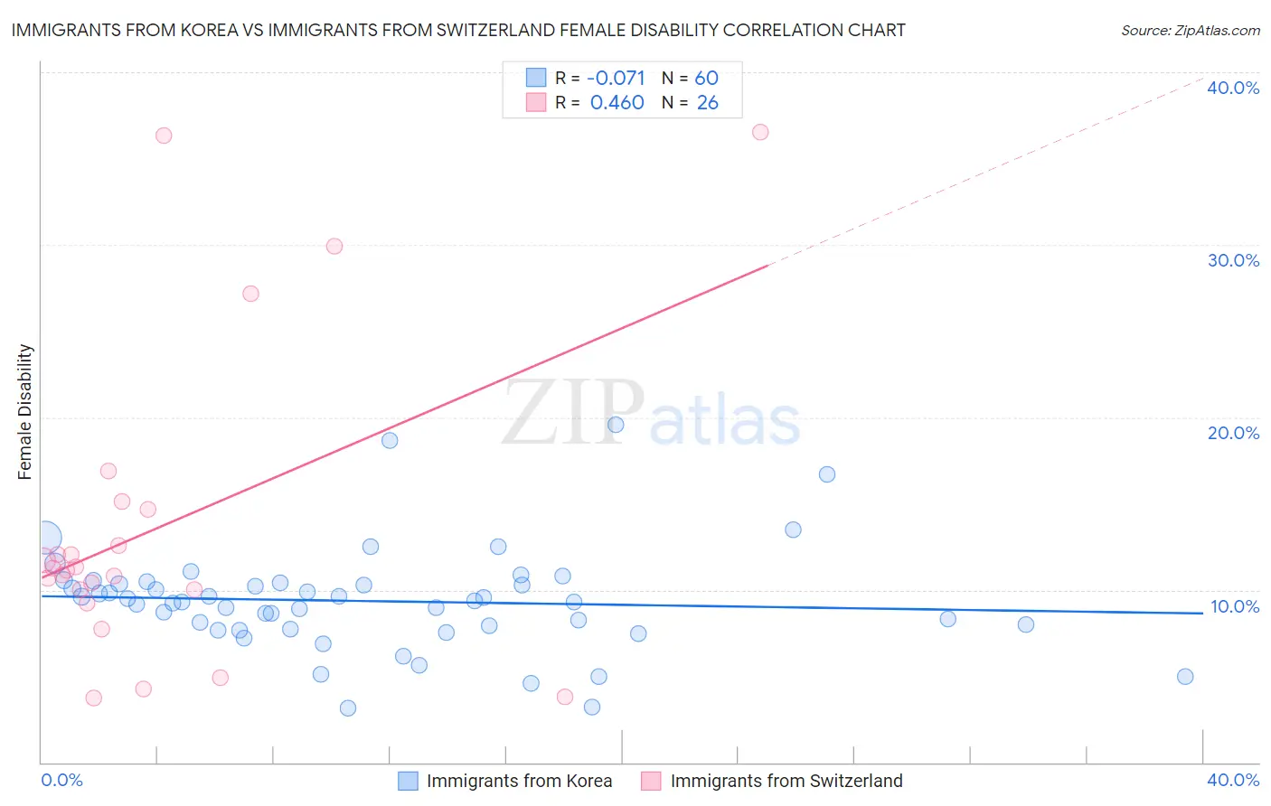 Immigrants from Korea vs Immigrants from Switzerland Female Disability