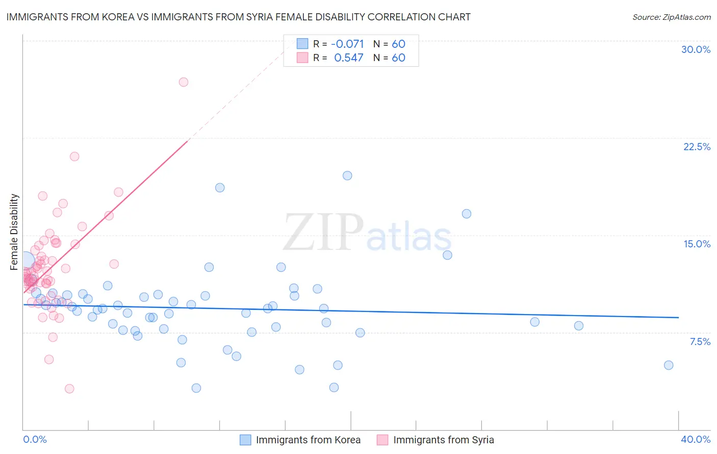 Immigrants from Korea vs Immigrants from Syria Female Disability
