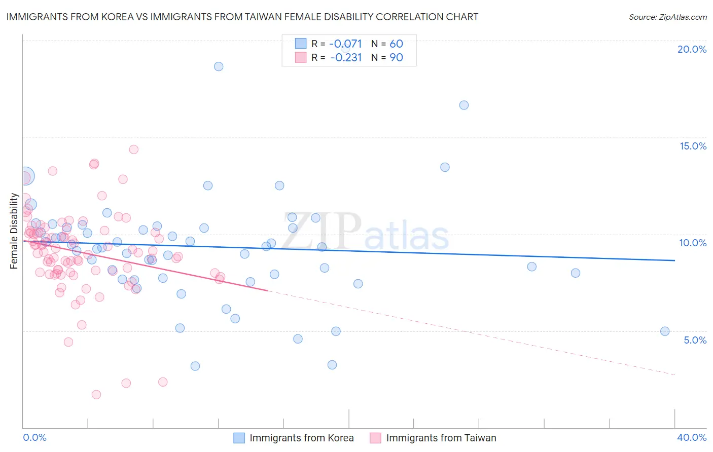Immigrants from Korea vs Immigrants from Taiwan Female Disability