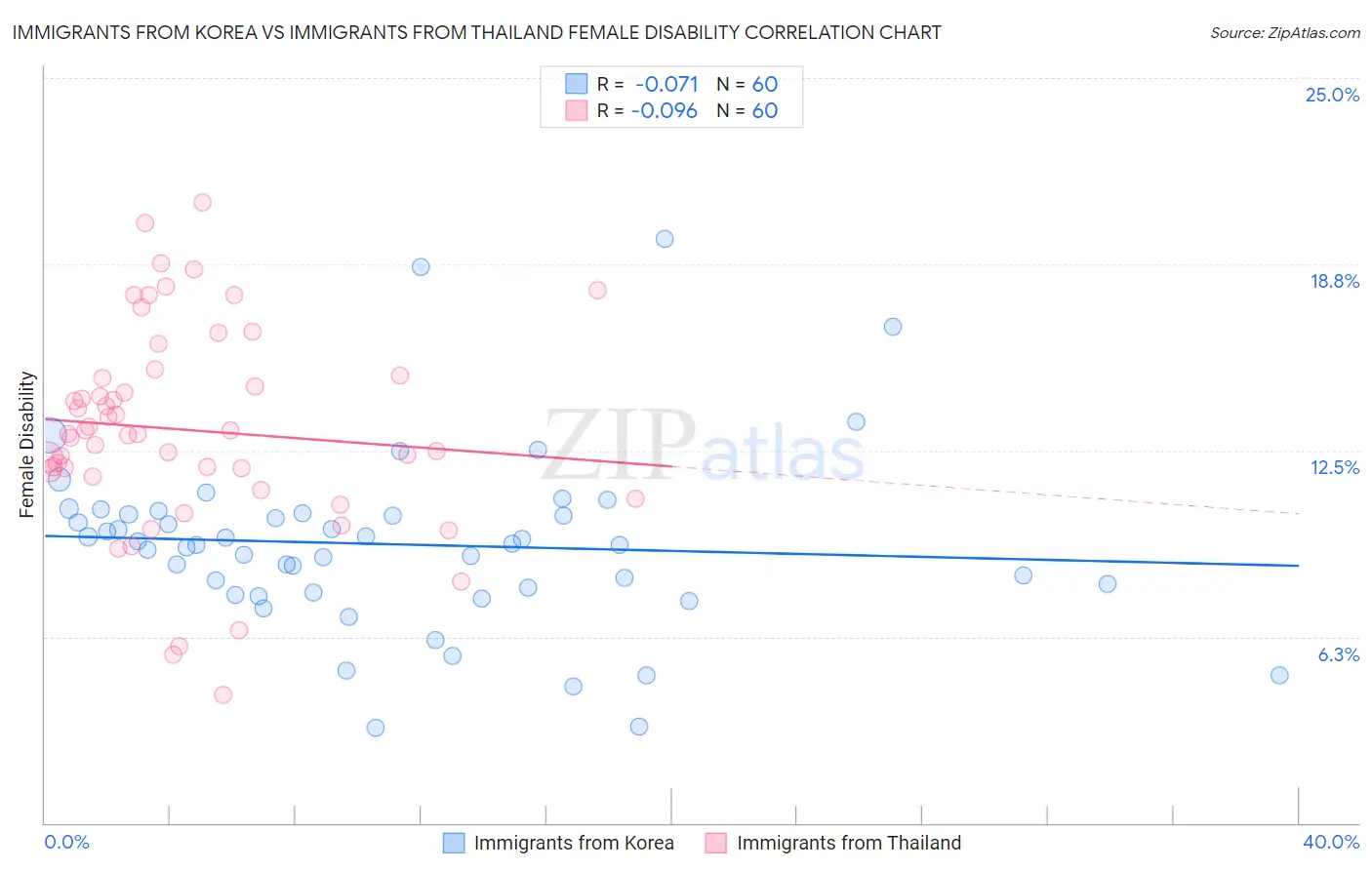 Immigrants from Korea vs Immigrants from Thailand Female Disability