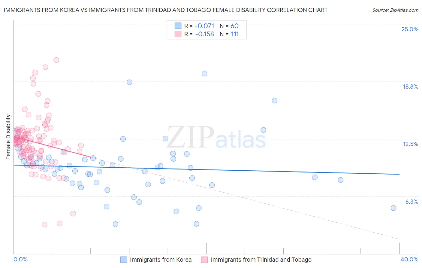 Immigrants from Korea vs Immigrants from Trinidad and Tobago Female Disability