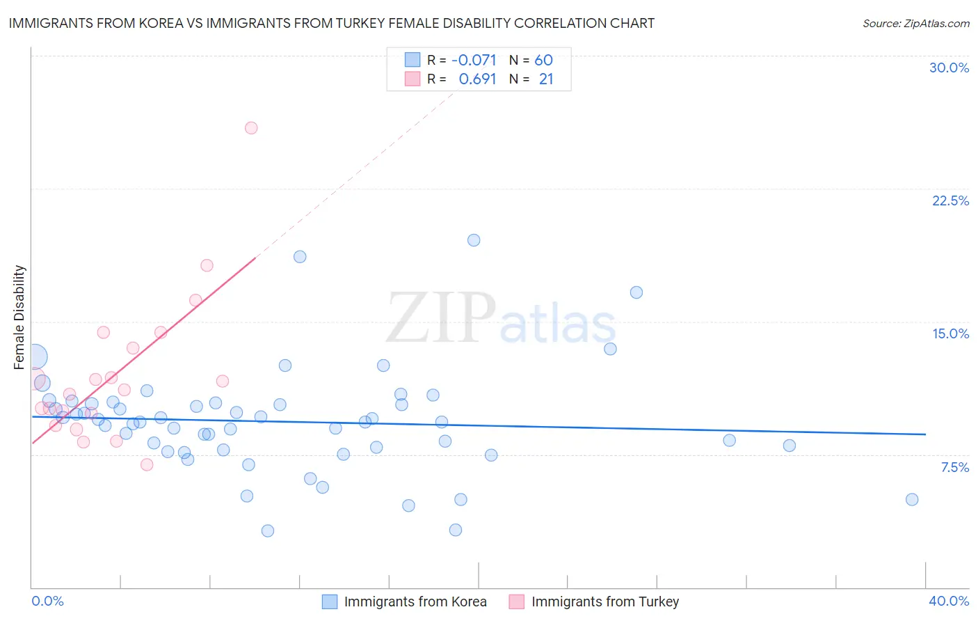 Immigrants from Korea vs Immigrants from Turkey Female Disability