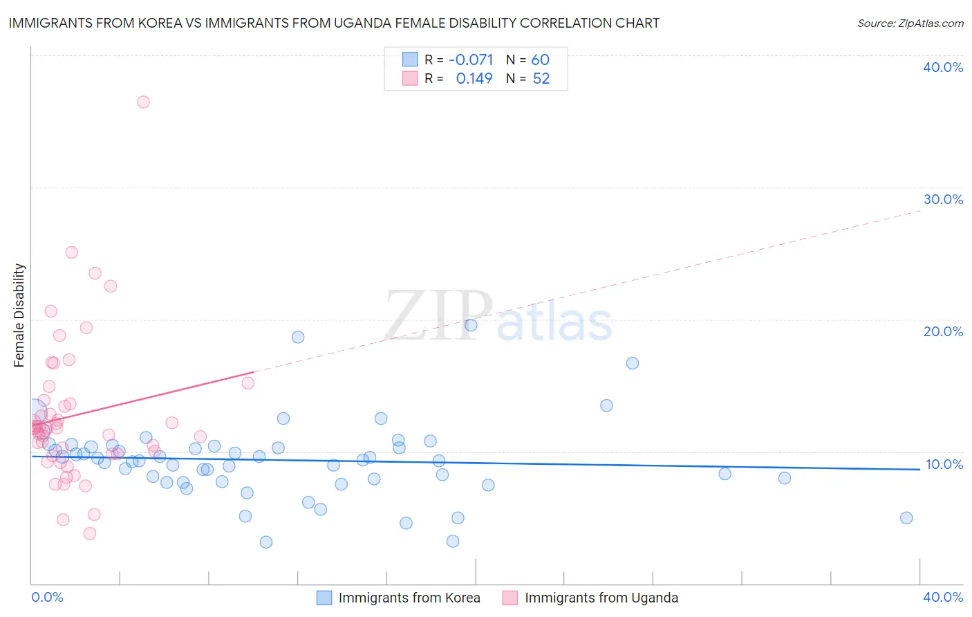 Immigrants from Korea vs Immigrants from Uganda Female Disability