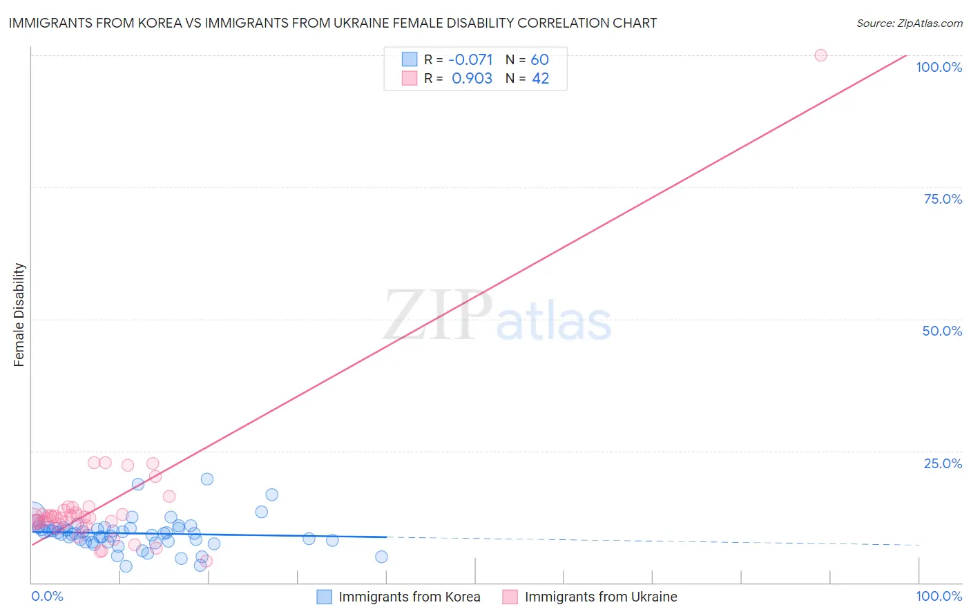 Immigrants from Korea vs Immigrants from Ukraine Female Disability