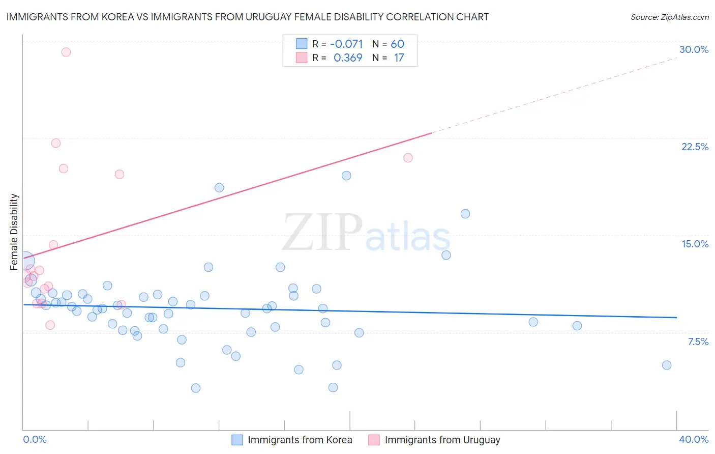 Immigrants from Korea vs Immigrants from Uruguay Female Disability