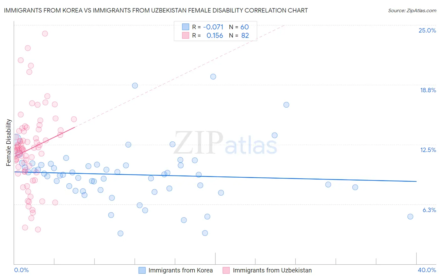 Immigrants from Korea vs Immigrants from Uzbekistan Female Disability