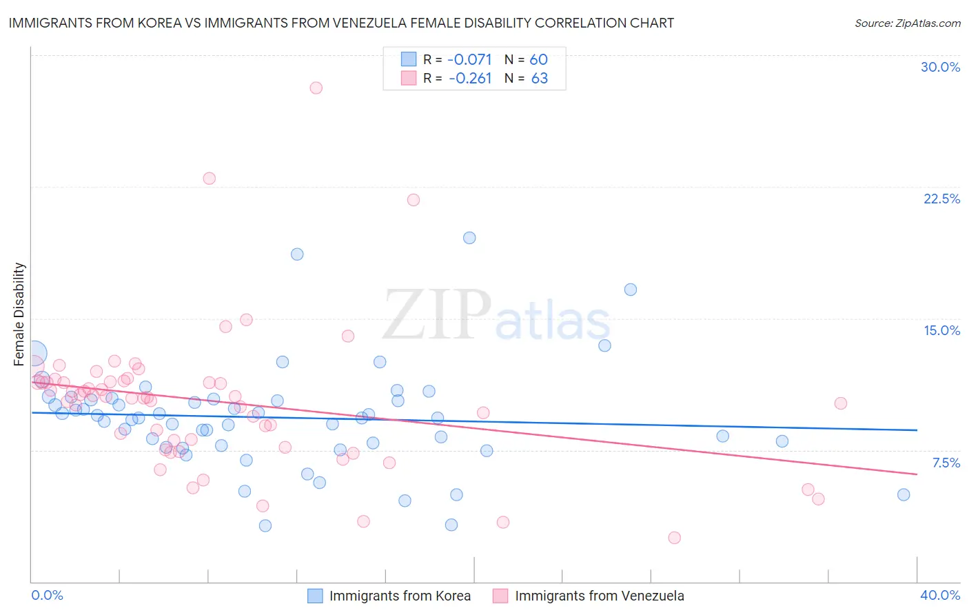 Immigrants from Korea vs Immigrants from Venezuela Female Disability