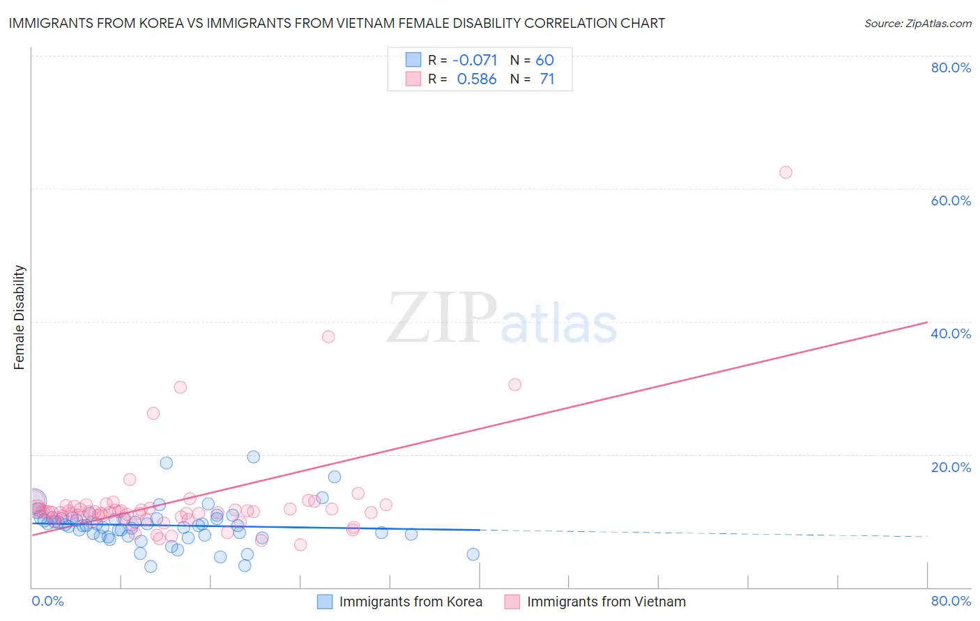 Immigrants from Korea vs Immigrants from Vietnam Female Disability