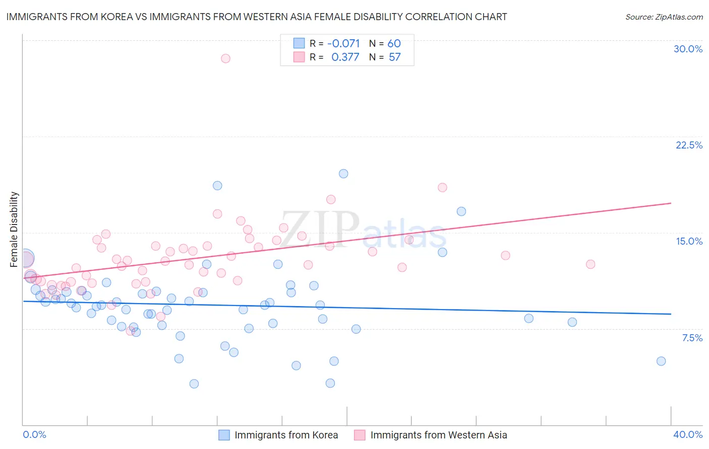 Immigrants from Korea vs Immigrants from Western Asia Female Disability
