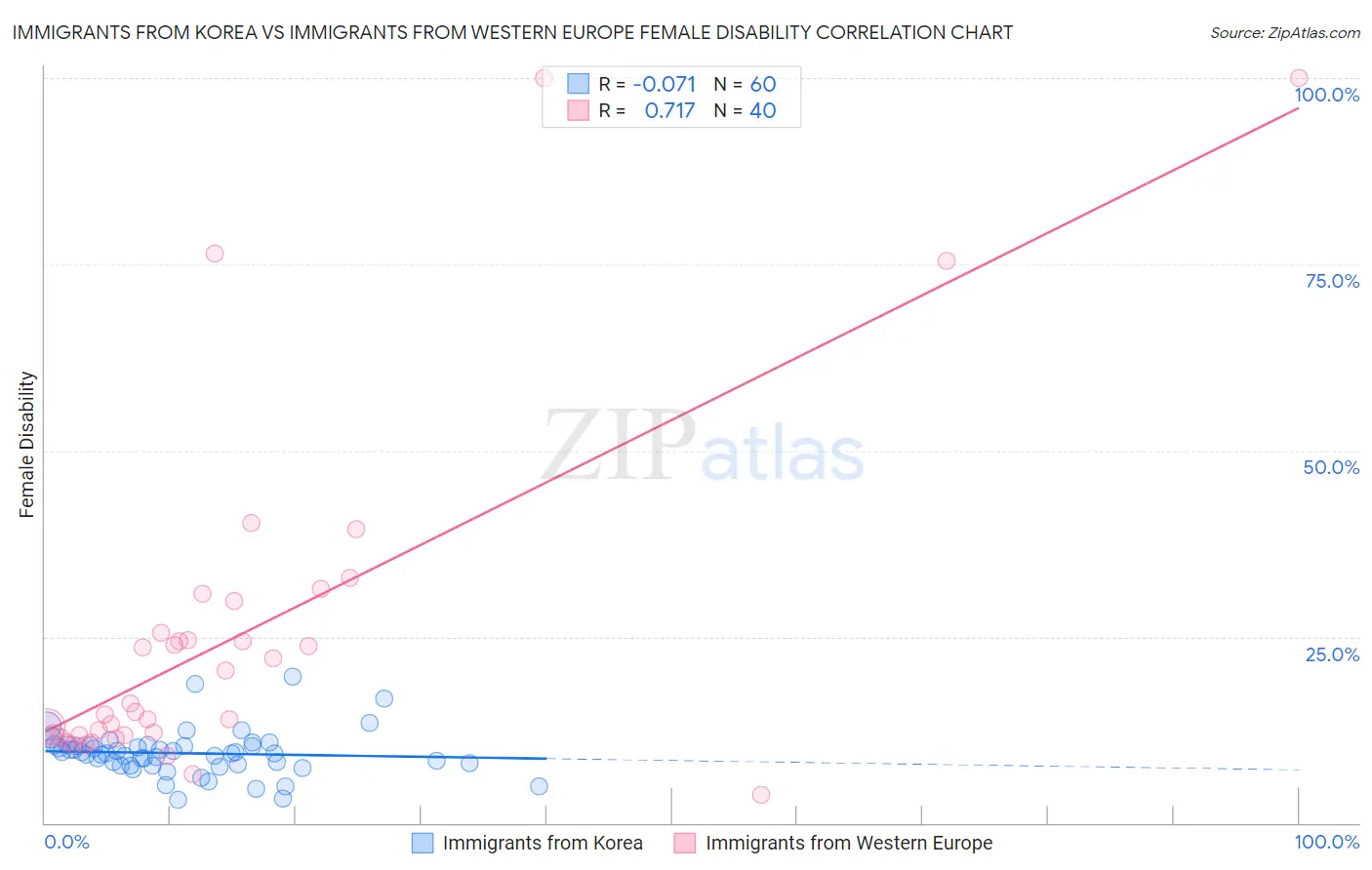 Immigrants from Korea vs Immigrants from Western Europe Female Disability