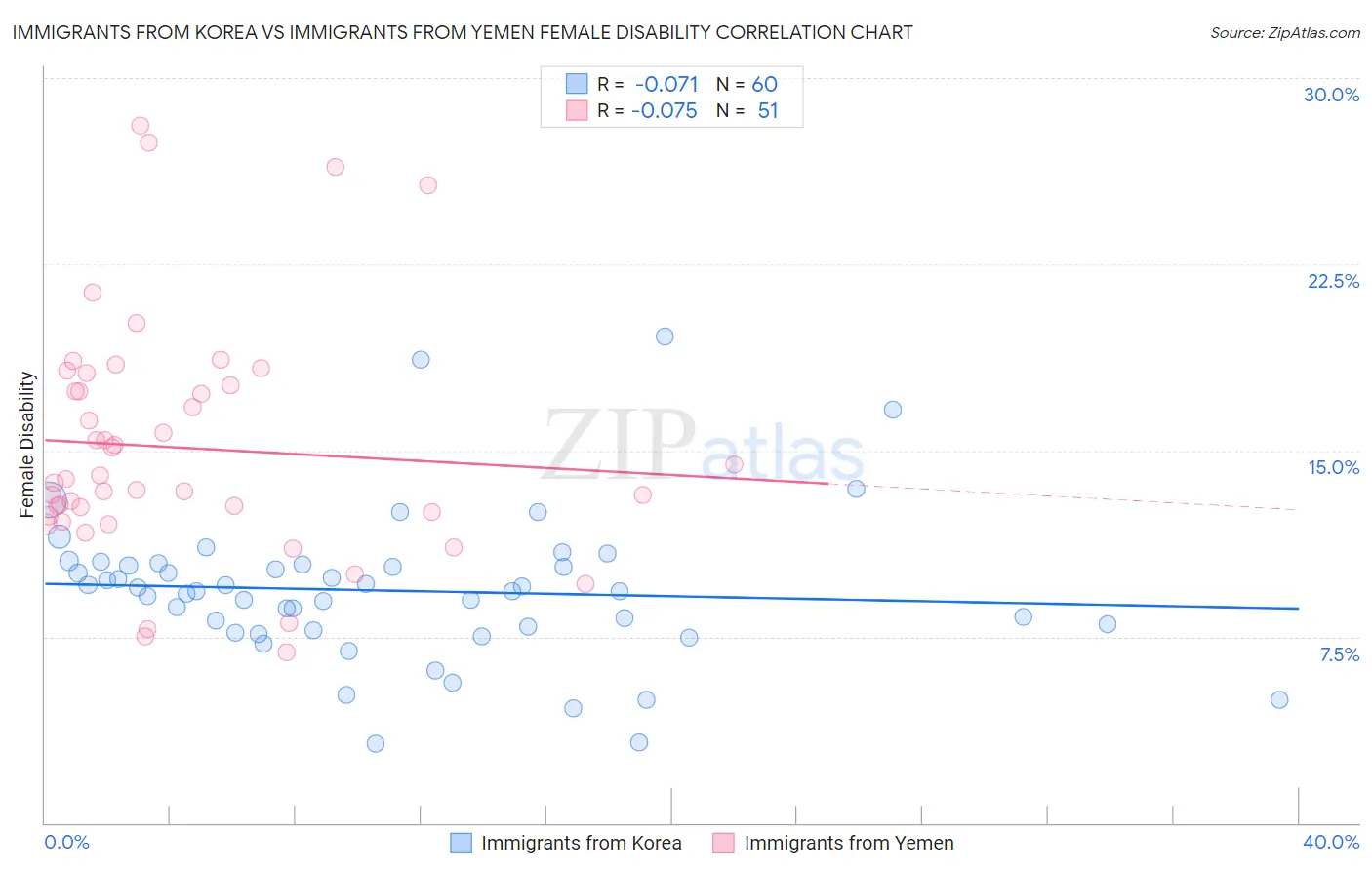 Immigrants from Korea vs Immigrants from Yemen Female Disability