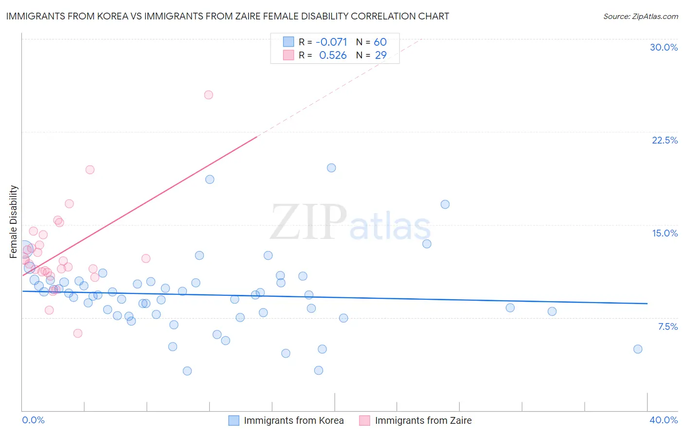 Immigrants from Korea vs Immigrants from Zaire Female Disability