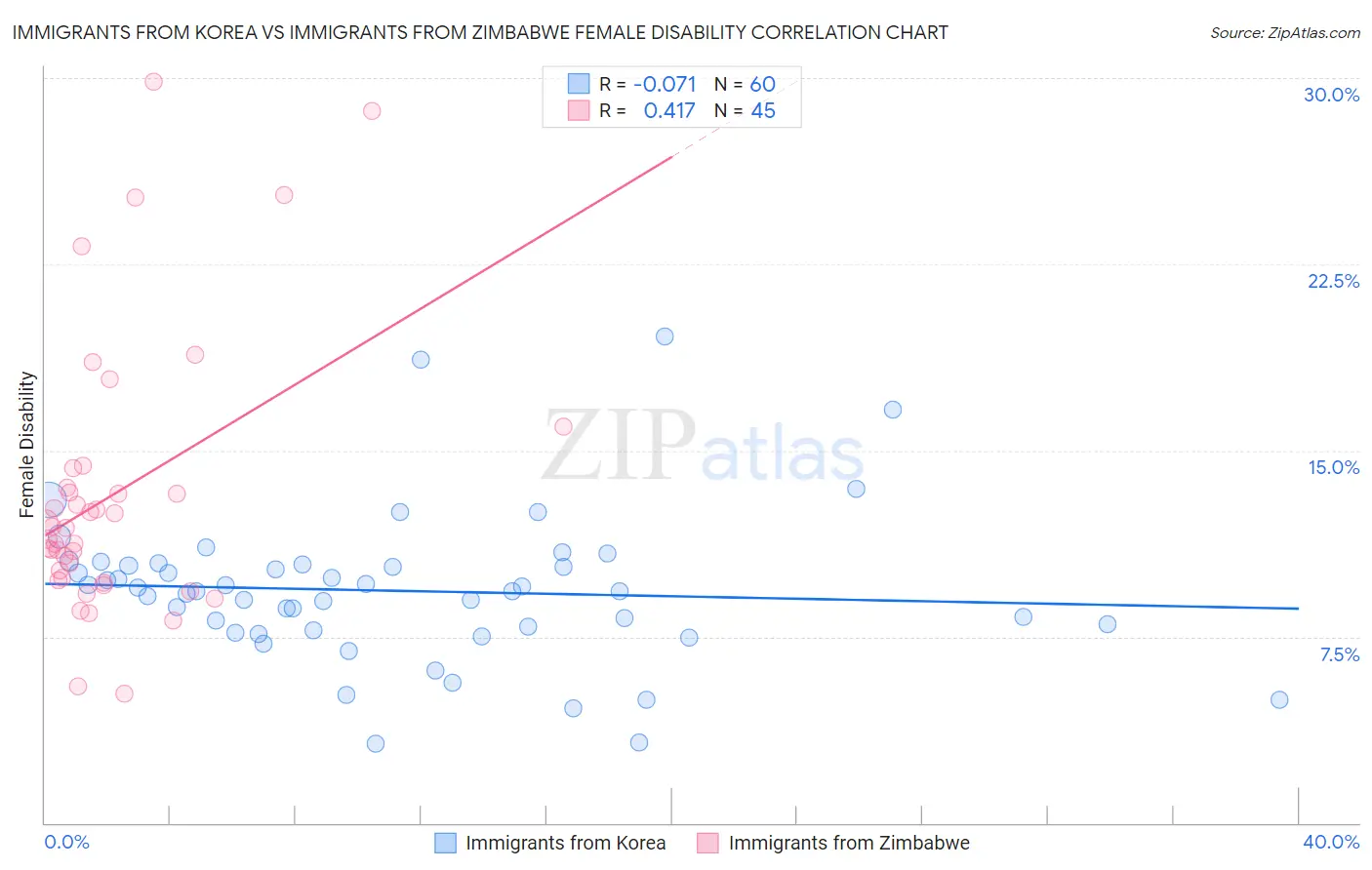 Immigrants from Korea vs Immigrants from Zimbabwe Female Disability