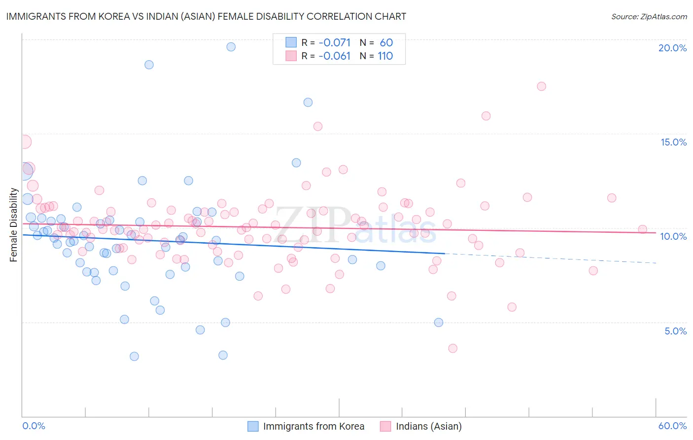 Immigrants from Korea vs Indian (Asian) Female Disability