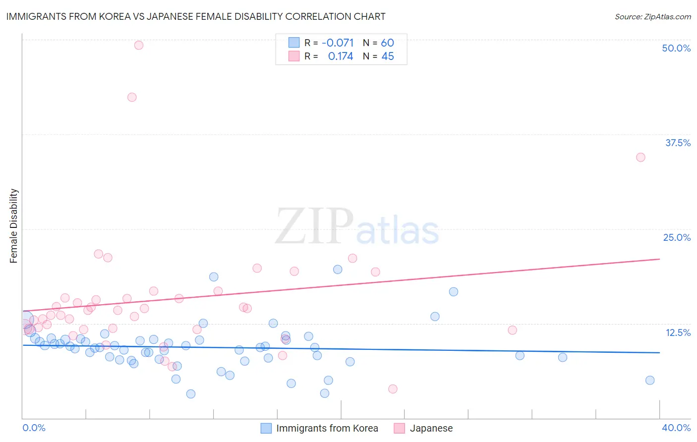 Immigrants from Korea vs Japanese Female Disability