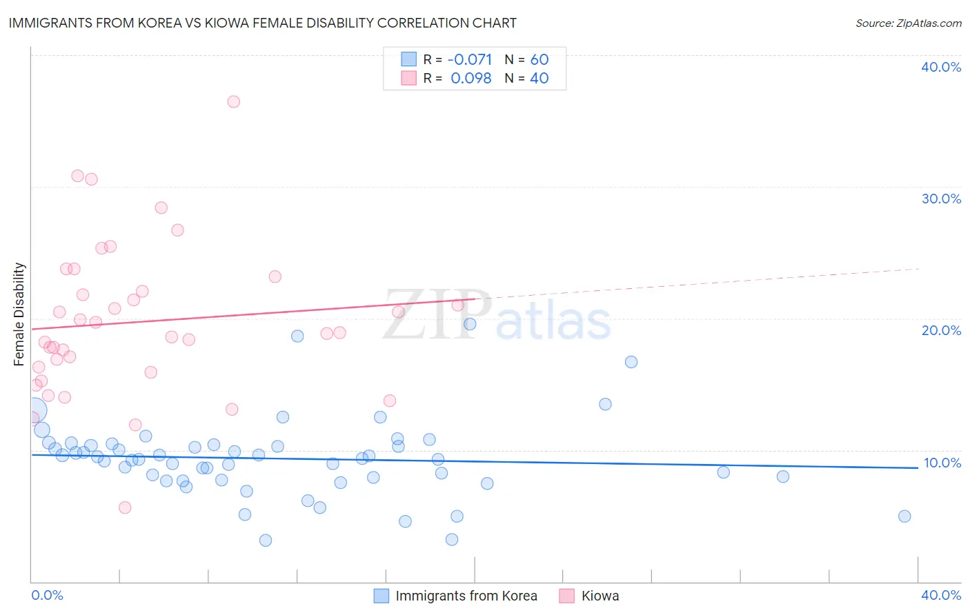 Immigrants from Korea vs Kiowa Female Disability