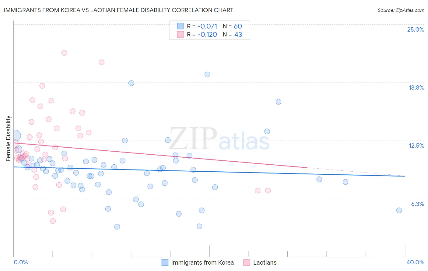 Immigrants from Korea vs Laotian Female Disability