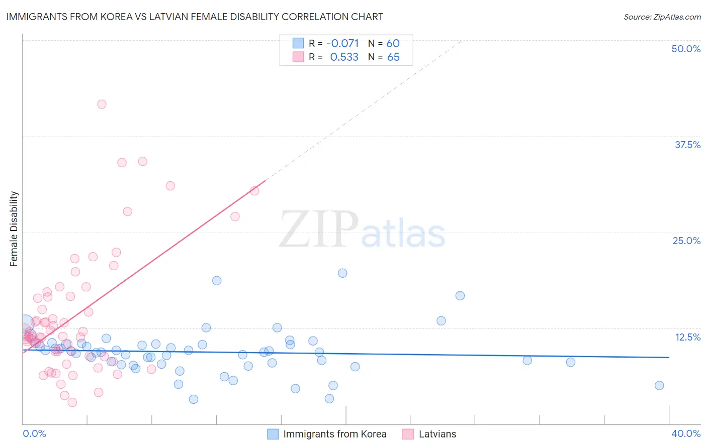 Immigrants from Korea vs Latvian Female Disability