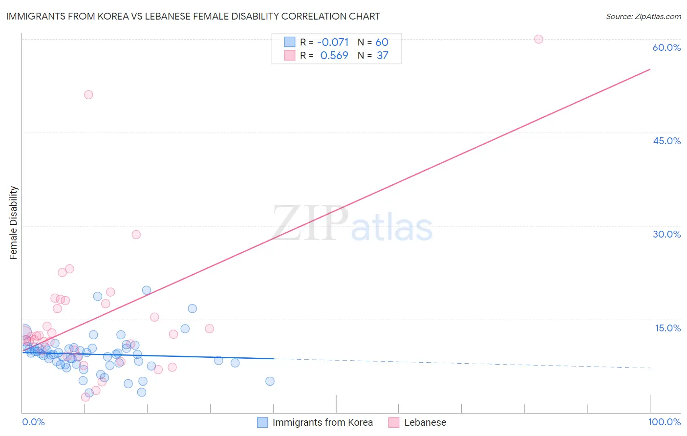 Immigrants from Korea vs Lebanese Female Disability