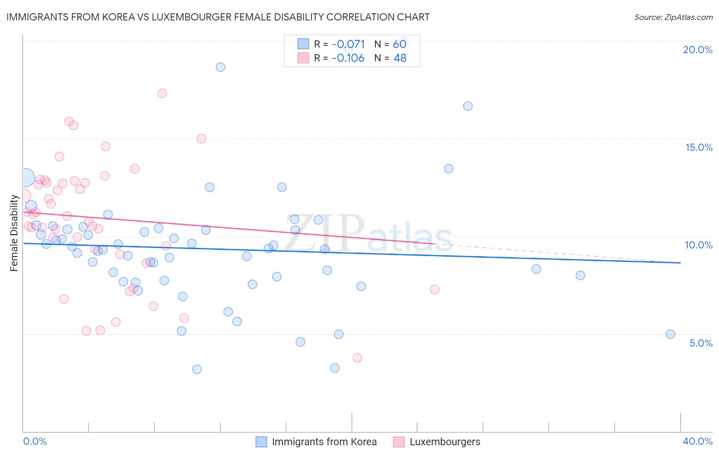 Immigrants from Korea vs Luxembourger Female Disability