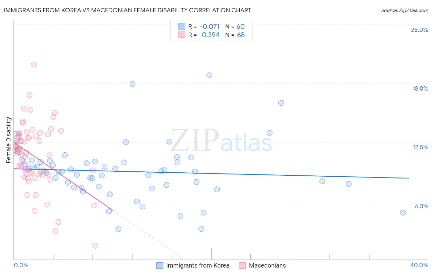 Immigrants from Korea vs Macedonian Female Disability