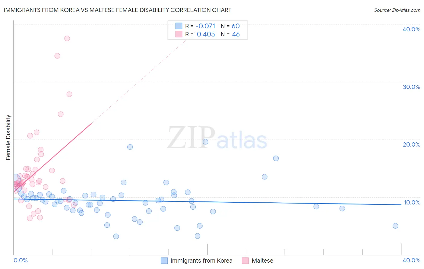 Immigrants from Korea vs Maltese Female Disability